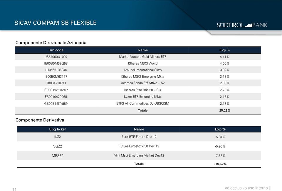 Etf Attivo A2 2,80% IE00B1W57M07 Ishares Ftse Bric 50 Eur 2,78% FR0010429068 Lyxor ETF Emerging Mkts 2,16% GB00B15KY989 ETFS All Commodities DJ-UBSCISM 2,13%