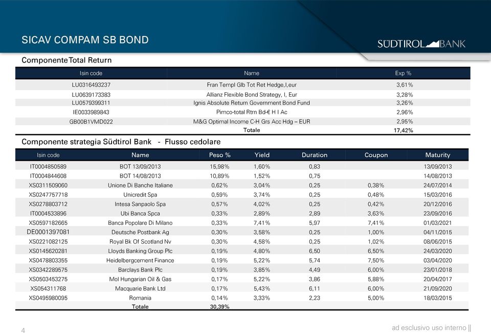 cedolare Isin code Name Peso % Yield Duration Coupon Maturity IT0004850589 BOT 13/09/2013 15,98% 1,60% 0,83 13/09/2013 IT0004844608 BOT 14/08/2013 10,89% 1,52% 0,75 14/08/2013 XS0311509060 Unione Di