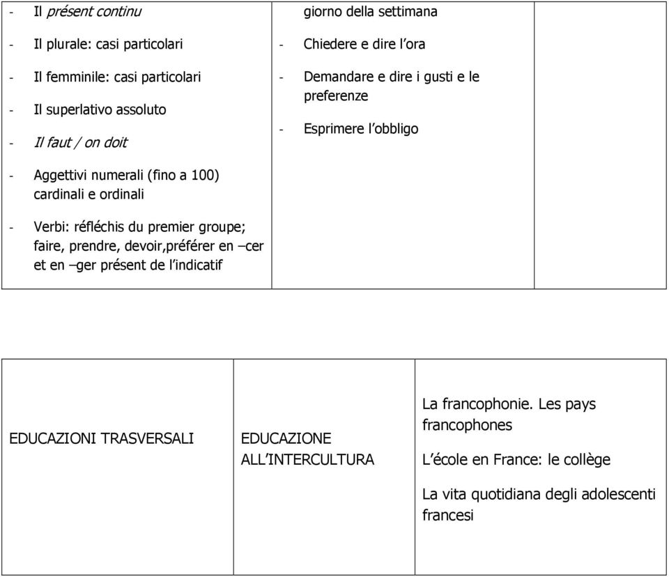 e ordinali - Verbi: réfléchis du premier groupe; faire, prendre, devoir,préférer en cer et en ger présent de l indicatif EDUCAZIONI TRASVERSALI