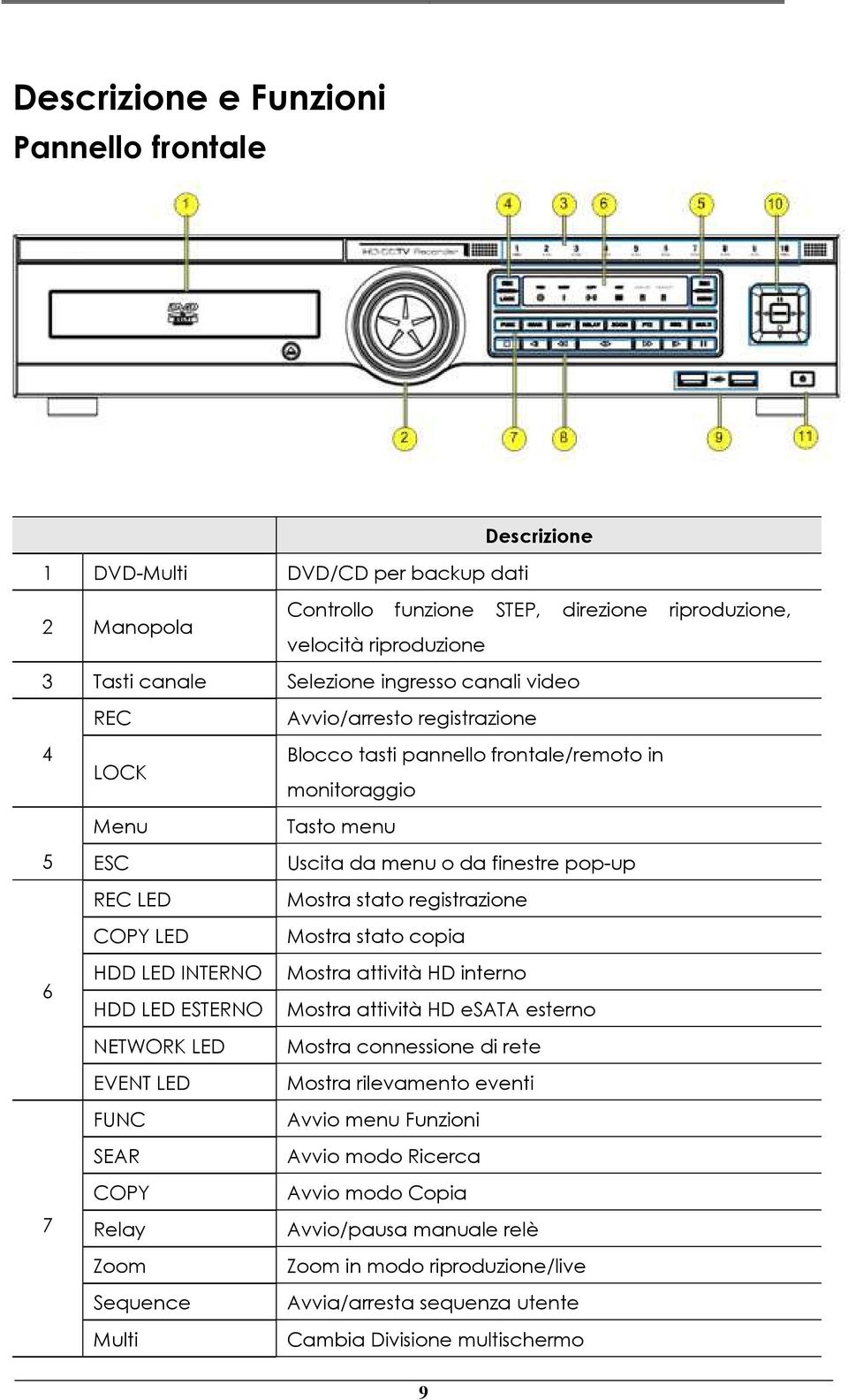 registrazione COPY LED Mostra stato copia 6 HDD LED INTERNO Mostra attività HD interno HDD LED ESTERNO Mostra attività HD esata esterno NETWORK LED Mostra connessione di rete EVENT LED Mostra