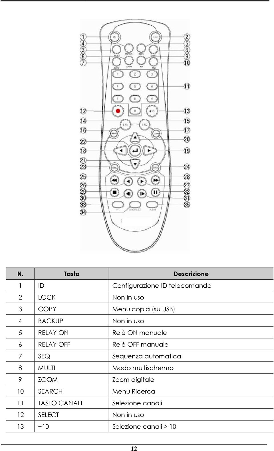 manuale 7 SEQ Sequenza automatica 8 MULTI Modo multischermo 9 ZOOM Zoom digitale 10