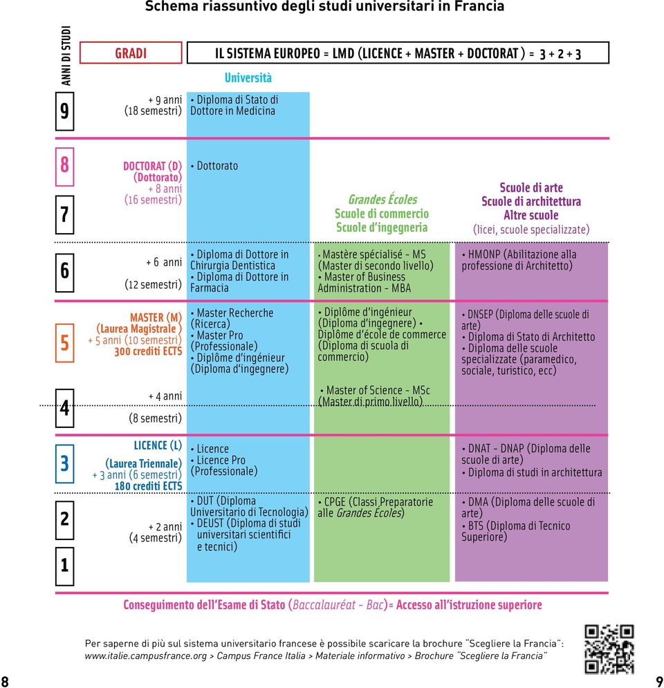 scuole specializzate) 6 + 6 anni (12 semestri) Diploma di Dottore in Chirurgia Dentistica Diploma di Dottore in Farmacia Mastère spécialisé - MS (Master di secondo livello) Master of Business