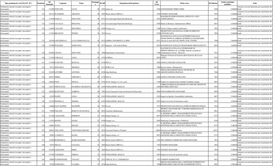 400,00 fndi MASTER IN FITOPATOLOGIA APPLICATA AGLI disccupati) 133 117648 PADULA GIOVANNI 30 8321 Università degli Studi della Basilicata 8787 AGROFARMACI 8495 5.