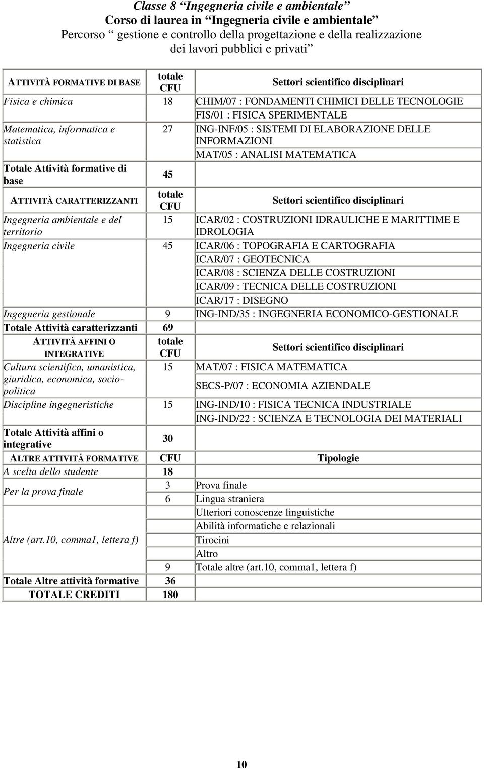 statistica INFORMAZIONI MAT/05 : ANALISI MATEMATICA Totale Attività formative di 45 base ATTIVITÀ CARATTERIZZANTI Ingegneria ambientale e del 15 ICAR/02 : COSTRUZIONI IDRAULICHE E MARITTIME E