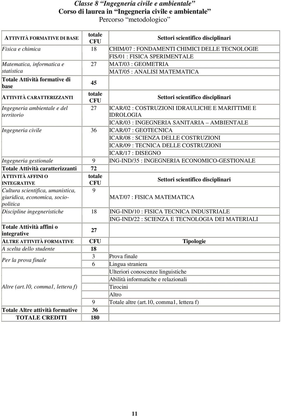 ambientale e del 27 ICAR/02 : COSTRUZIONI IDRAULICHE E MARITTIME E territorio IDROLOGIA ICAR/03 : INGEGNERIA SANITARIA AMBIENTALE Ingegneria civile 36 ICAR/07 : GEOTECNICA ICAR/08 : SCIENZA DELLE