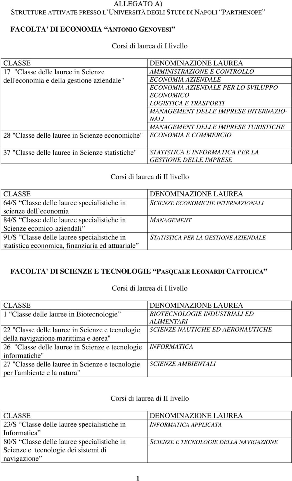 INTERNAZIO- NALI MANAGEMENT DELLE IMPRESE TURISTICHE 28 "Classe delle lauree in Scienze economiche" ECONOMIA E COMMERCIO 37 "Classe delle lauree in Scienze statistiche" STATISTICA E INFORMATICA PER