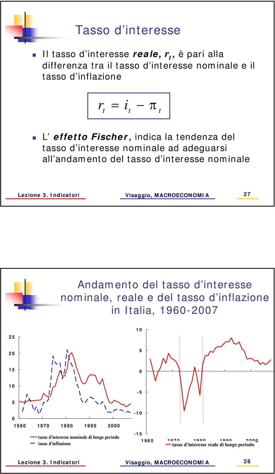 Indicaori 27 Andameno del asso d ineresse nominale, reale e del asso d inflazione in Ialia, 1960-2007 25 20 10 5 15 0 10-5 5 0