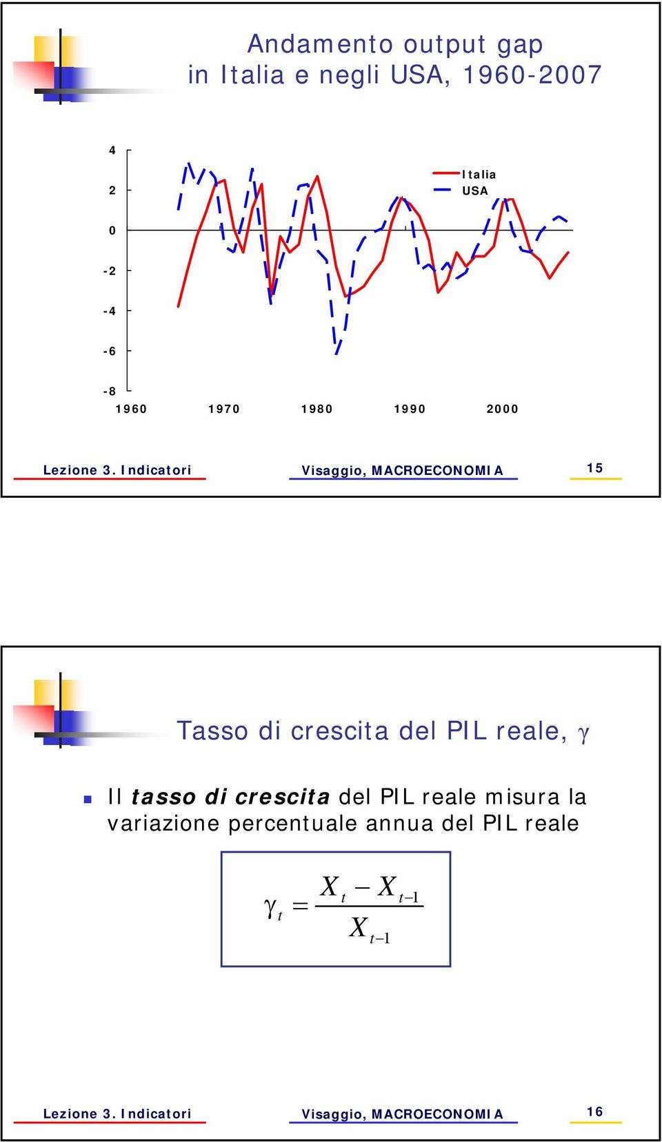 Indicaori 15 Tasso di crescia del IL reale, γ Il asso di