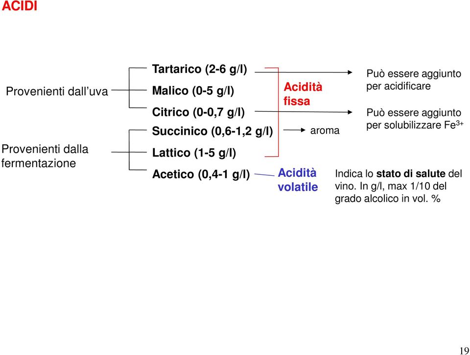 fissa Acidità volatile aroma Può essere aggiunto per acidificare Può essere aggiunto per