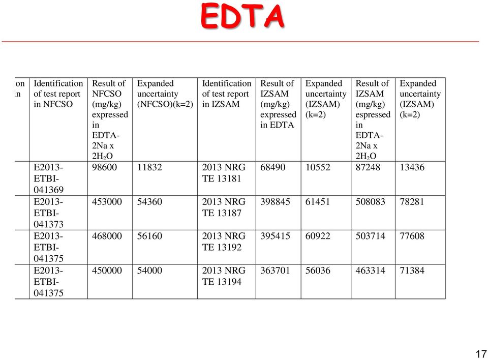 453000 54360 2013 NRG TE 13187 468000 56160 2013 NRG TE 13192 450000 54000 2013 NRG TE 13194 Result of IZSAM (mg/kg) expressed in EDTA Expanded uncertainty (IZSAM) (k=2) Result