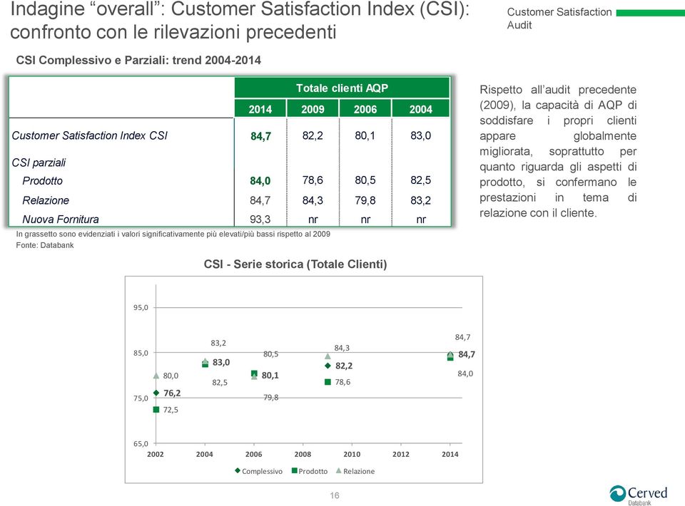 Databank CSI - Serie storica (Totale Clienti) Rispetto all audit precedente (2009), la capacità di AQP di soddisfare i propri clienti appare globalmente migliorata, soprattutto per quanto riguarda