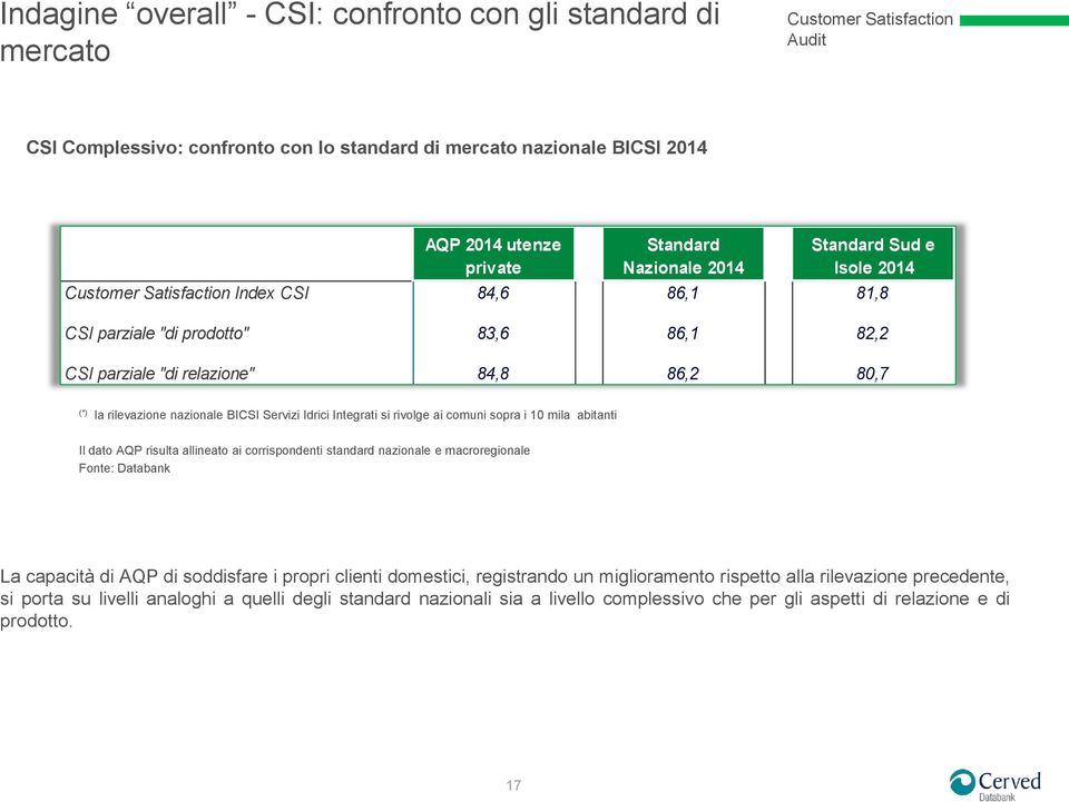 comuni sopra i 10 mila abitanti Il dato AQP risulta allineato ai corrispondenti standard nazionale e macroregionale Fonte: Databank La capacità di AQP di soddisfare i propri clienti domestici,