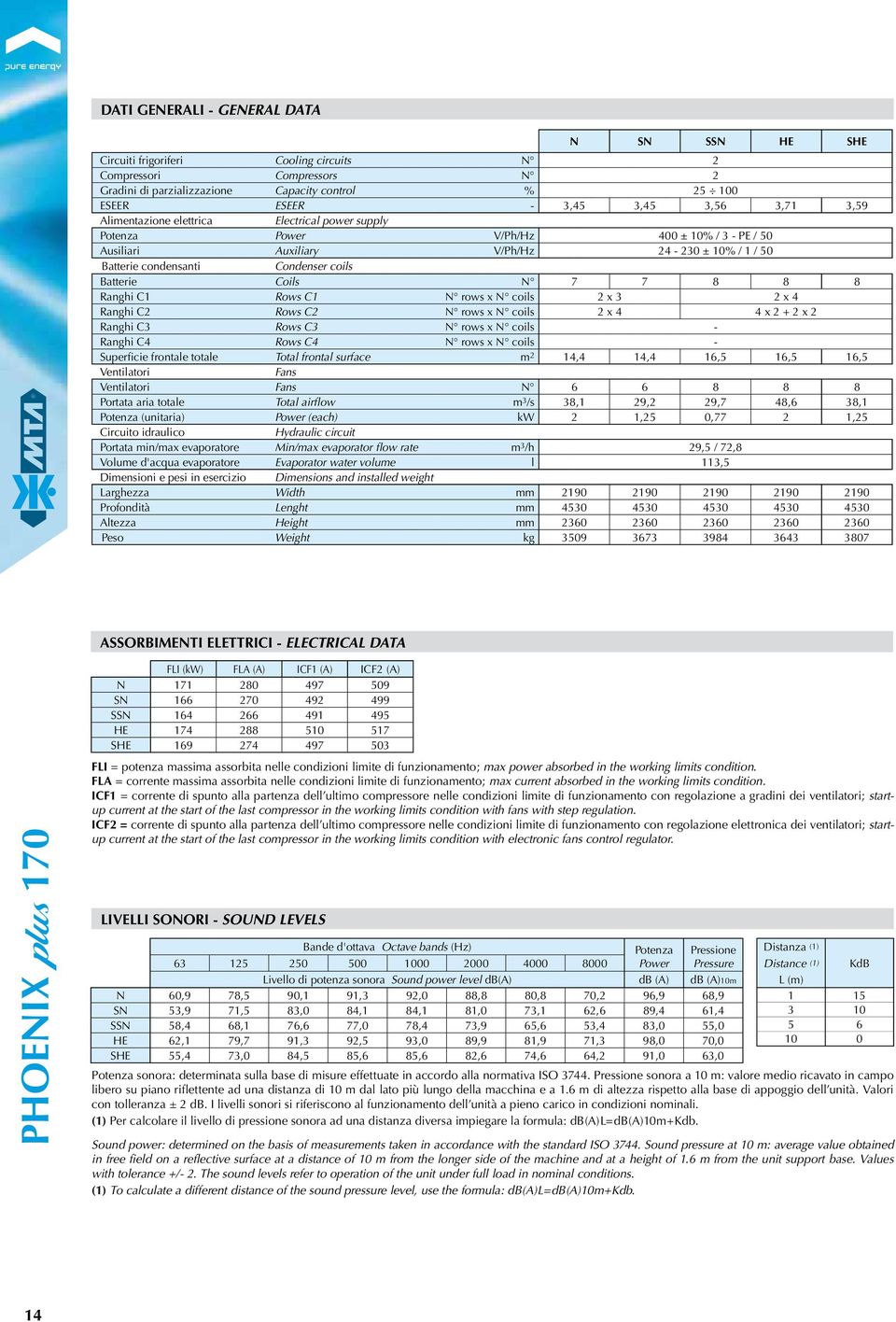 Coils N 7 7 8 8 8 Ranghi C1 Rows C1 N rows x N coils 2 x 3 2 x 4 Ranghi C2 Rows C2 N rows x N coils 2 x 4 4 x 2 + 2 x 2 Ranghi C3 Rows C3 N rows x N coils - Ranghi C4 Rows C4 N rows x N coils -