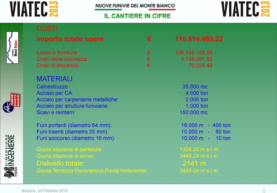 000 ton 150.000 mc Funi portanti (diametro 64 mm): 18.000 m - 400 ton Funi traenti (diametro 35 mm): 10.000 m - 60 ton Funi soccorso (diametro 16 mm): 10.