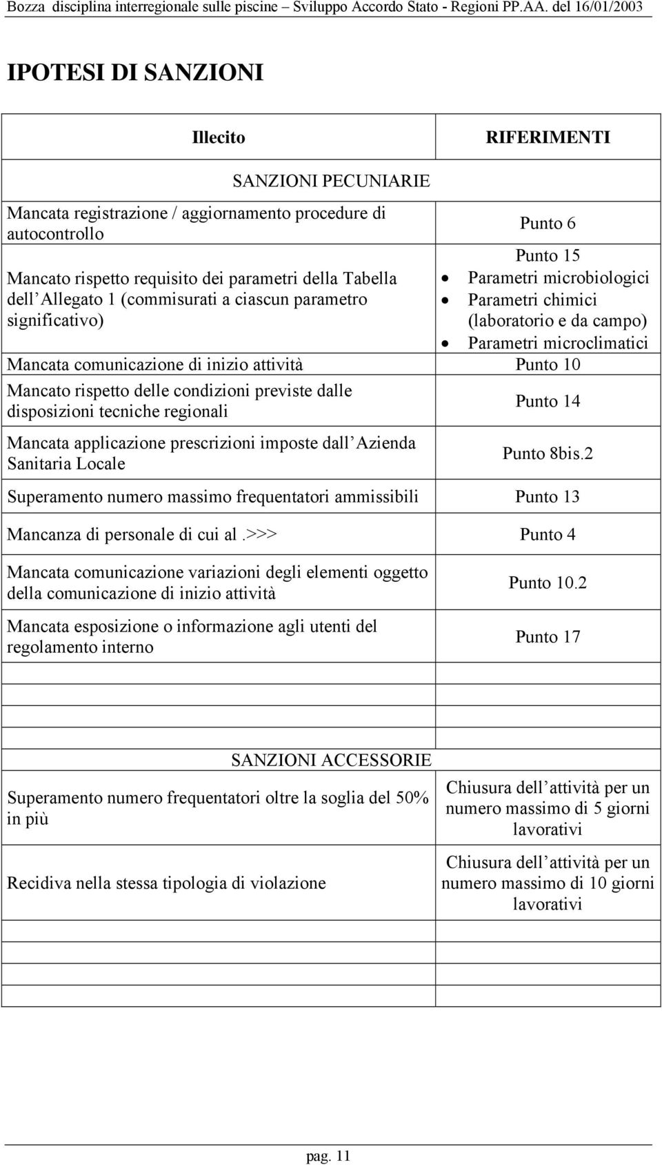 Punto 10 Mancato rispetto delle condizioni previste dalle disposizioni tecniche regionali Mancata applicazione prescrizioni imposte dall Azienda Sanitaria Locale Punto 14 Punto 8bis.