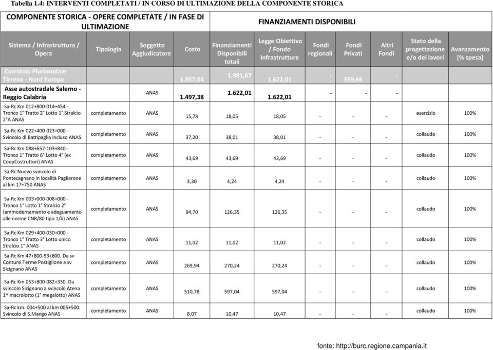 Tipologia Soggetto Aggiudicatore Costo Corridoio Plurimodale Tirreno Nord Europa 1.857,04 Asse autostradale Salerno Reggio Calabria 1.