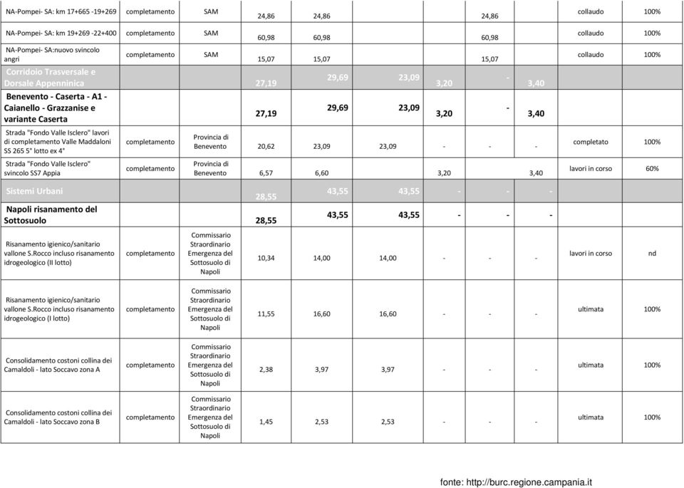 15,07 15,07 29,69 23,09 29,69 23,09 Provincia di Benevento 20,62 23,09 23,09 Provincia di Benevento 6,57 6,60 3,20 3,40 3,20 3,20 3,40 3,40 collaudo 100% collaudo 100% completato 100% lavori in corso