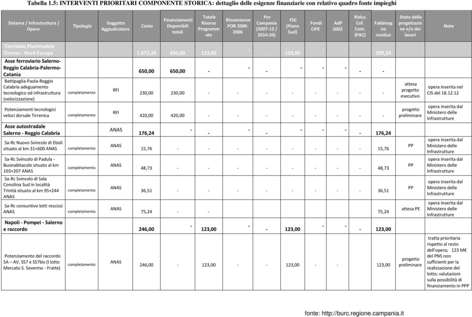 Finanziamenti Disponibili totali Totale Risorse Programm ate Rinvenienze POR 2000 2006 Por (200713 / 201420) FSC (Piano Sud) Fondi CIPE AdP 2002 Riduz. Cof. Com.