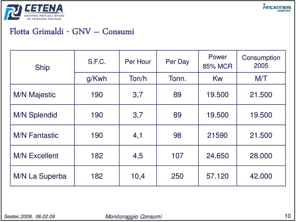 Per Hour Per Day Power Consumption 85% MCR 2005 g/kwh Ton/h Tonn.