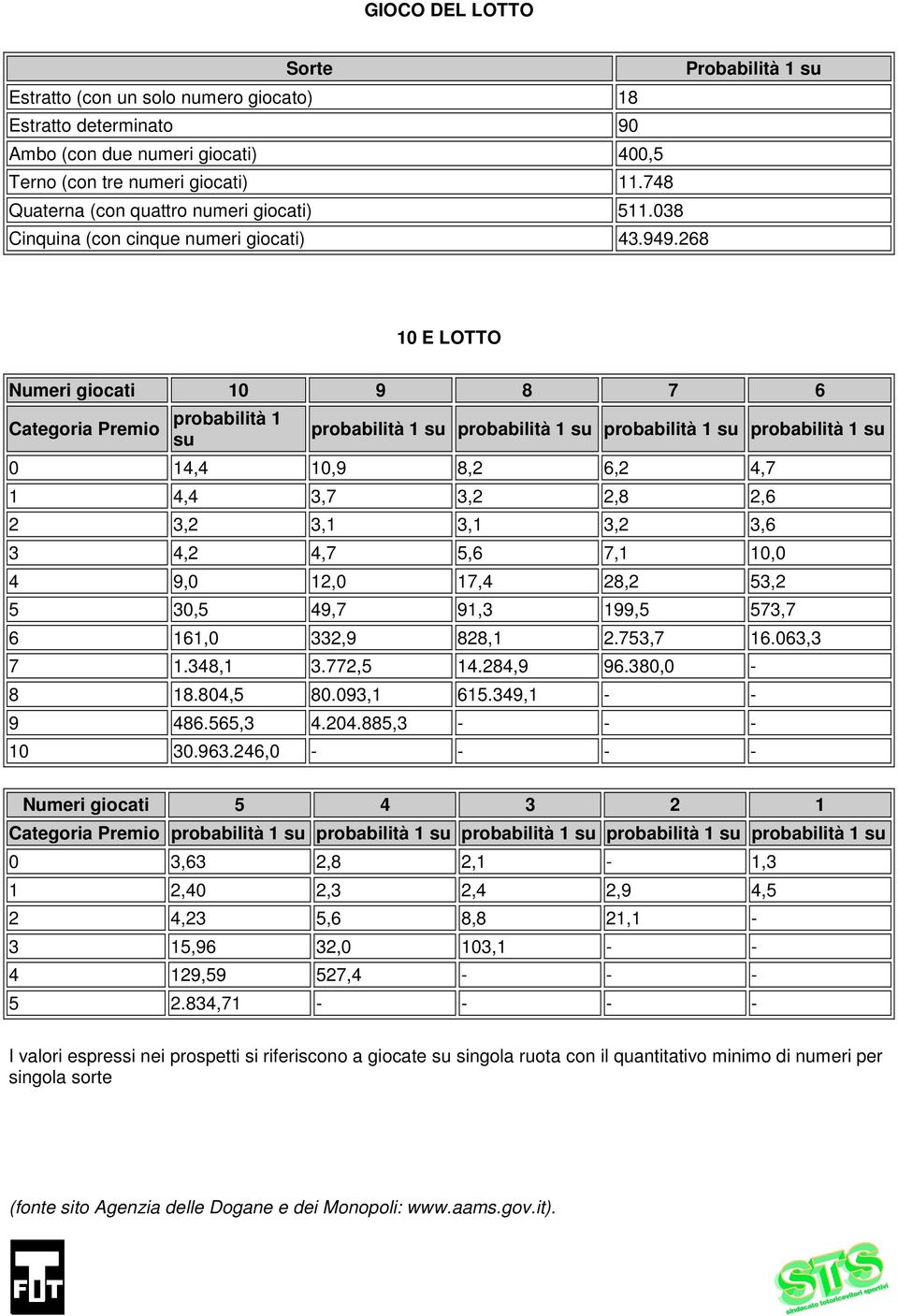 268 10 E LOTTO Numeri giocati 10 9 8 7 6 Categoria Premio probabilità 1 su probabilità 1 su probabilità 1 su probabilità 1 su probabilità 1 su 0 14,4 10,9 8,2 6,2 4,7 1 4,4 3,7 3,2 2,8 2,6 2 3,2 3,1