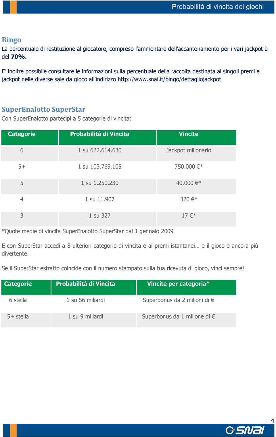 it/bingo/dettagliojackpot SuperEnalotto SuperStar Con SuperEnalotto partecipi a 5 categorie di vincita: Categorie Probabilità di Vincita Vincite 6 1 su 622.614.630 Jackpot milionario 5+ 1 su 103.769.