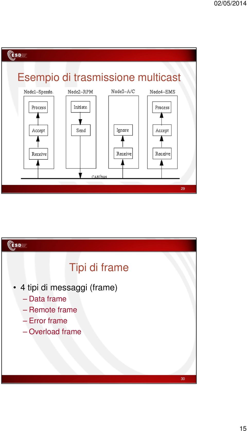 messaggi (frame) Data frame