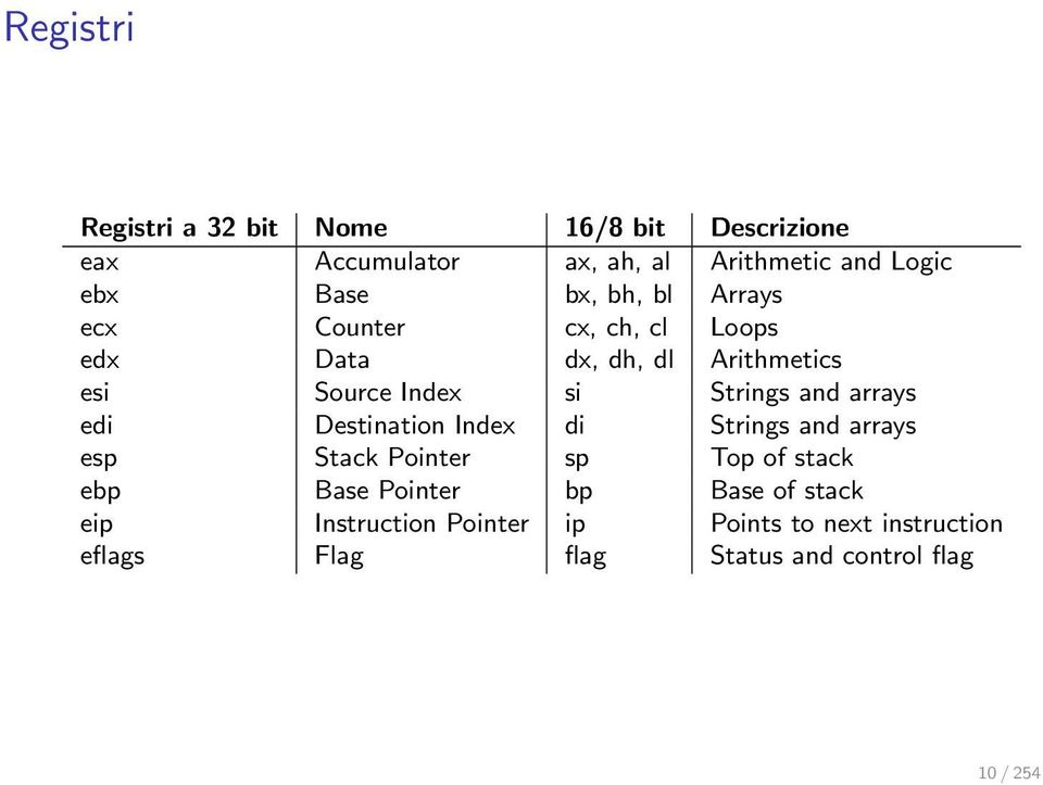 arrays edi Destination Index di Strings and arrays esp Stack Pointer sp Top of stack ebp Base Pointer bp Base