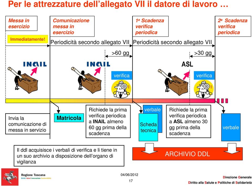 >60 gg >30 gg ASL verifica verifica Invia la comunicazione di messa in servizio Matricola Richiede la prima verifica periodica a INAIL almeno 60 gg prima della