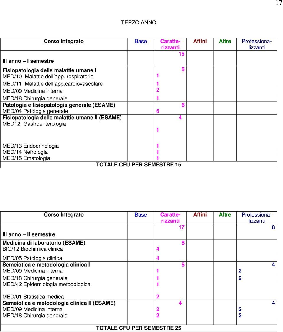 Gastroenterologia MED/ Endocrinologia MED/ Nefrologia MED/ Ematologia TOTALE CFU PER SEMESTRE 7 8 III anno II semestre Medicina di laboratorio (ESAME) 8 BIO/ Biochimica clinica MED/0 Patologia