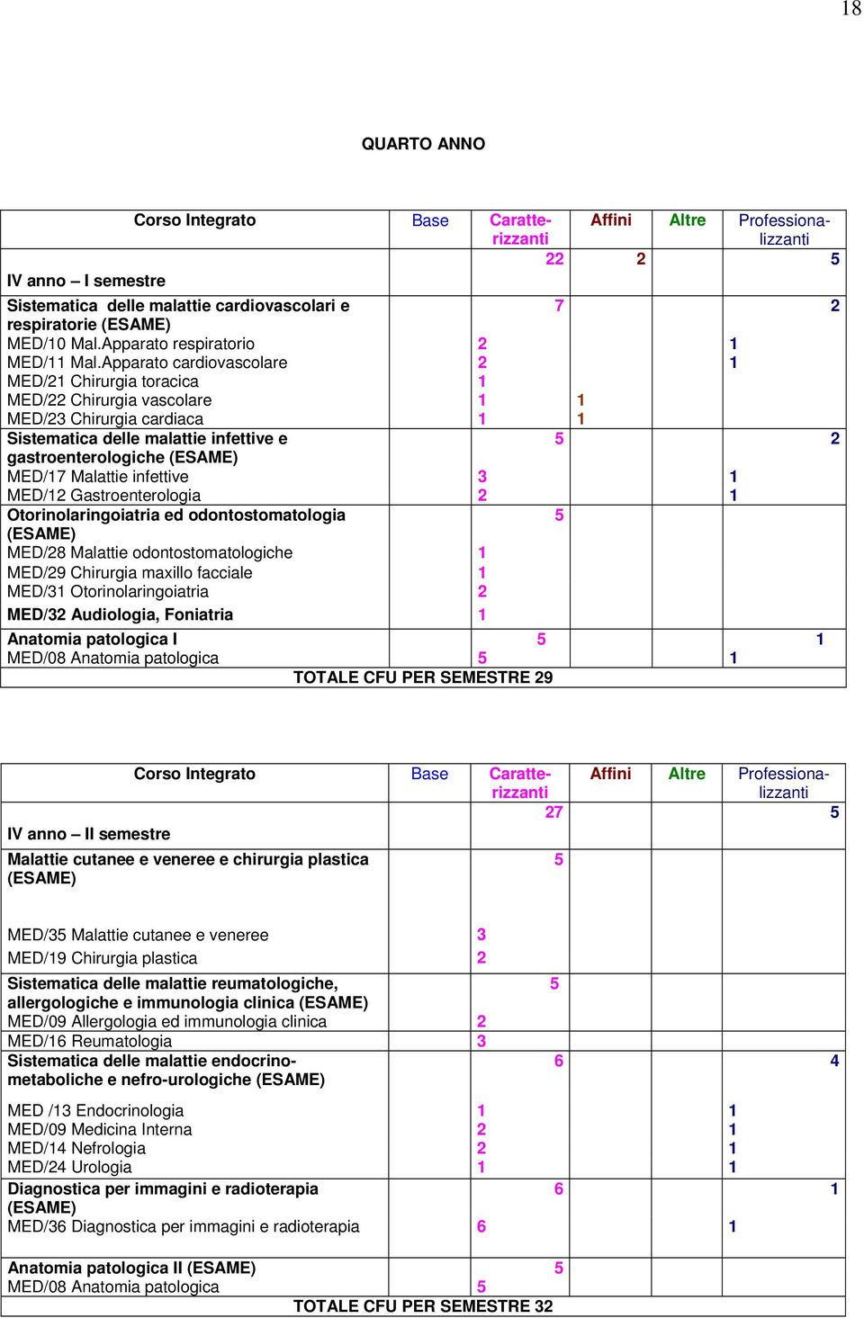 Gastroenterologia Otorinolaringoiatria ed odontostomatologia (ESAME) MED/8 Malattie odontostomatologiche MED/9 Chirurgia maxillo facciale MED/ Otorinolaringoiatria MED/ Audiologia, Foniatria Anatomia