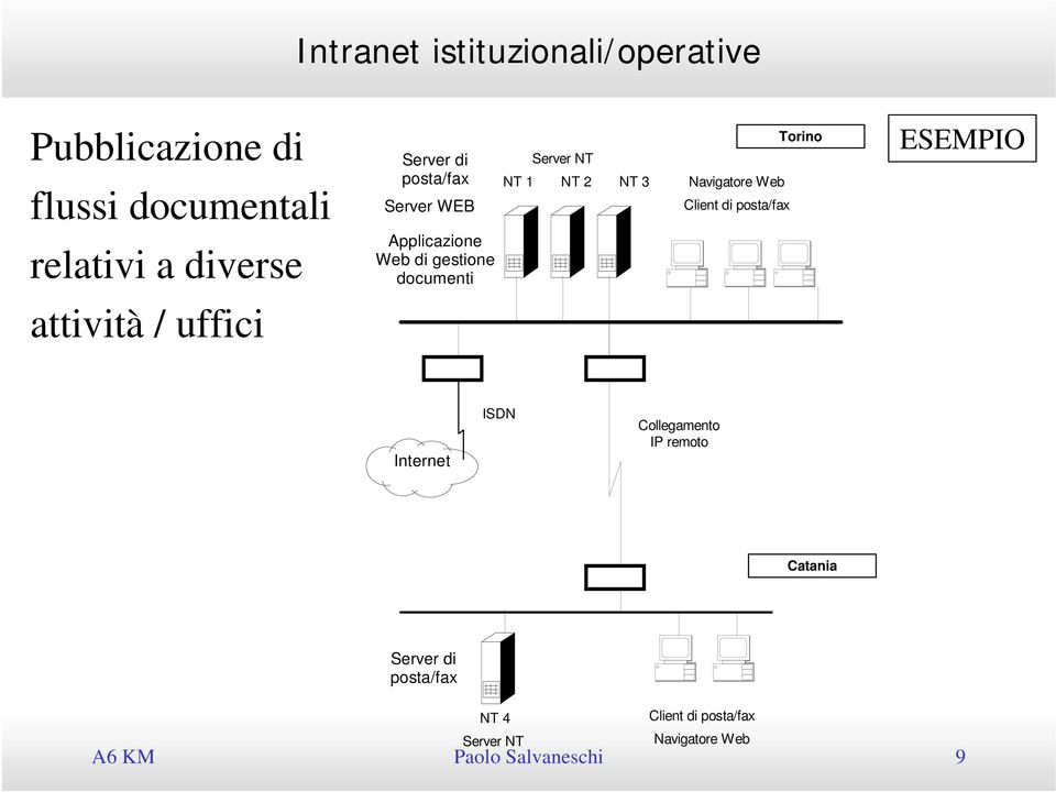 Navigatore Web Client di posta/fax Torino ESEMPIO Internet ISDN Collegamento IP remoto Catania Server di