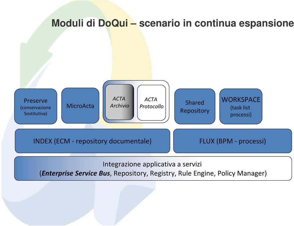processi) INDEX (ECM - repository documentale) FLUX (BPM - processi) Integrazione