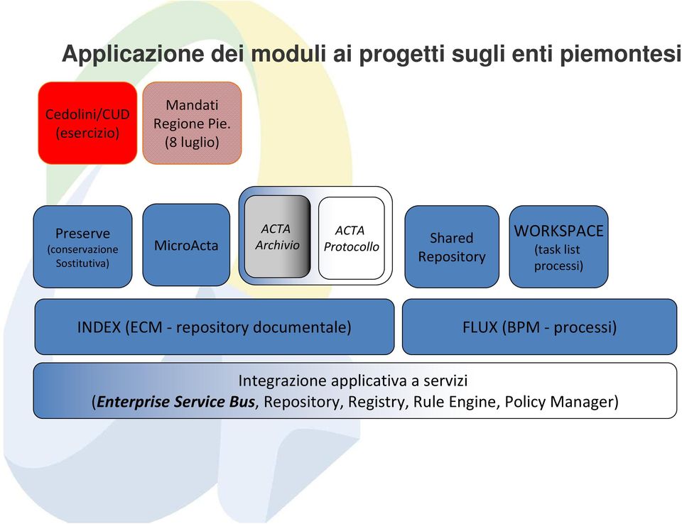 Repository WORKSPACE (task list processi) INDEX (ECM - repository documentale) FLUX (BPM - processi)