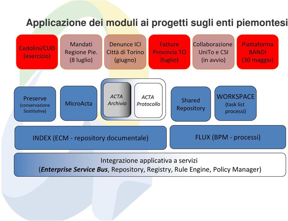 (30 maggio) Preserve (conservazione Sostitutiva) MicroActa ACTA Archivio ACTA Protocollo Shared Repository WORKSPACE (task list