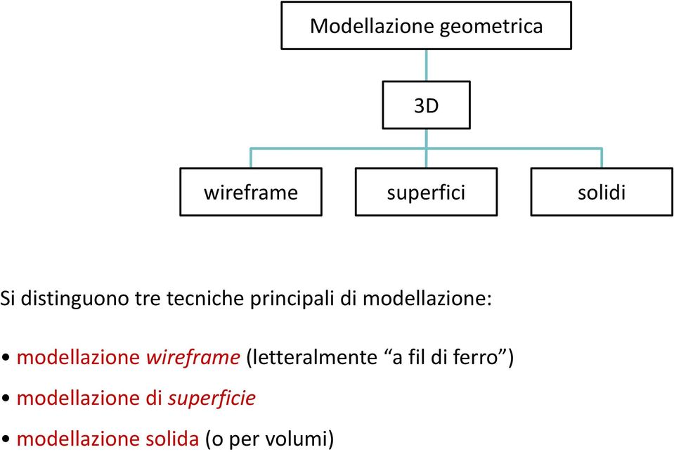 modellazione wireframe (letteralmente a fil di ferro )