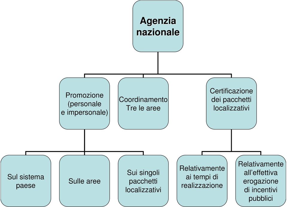 Sulle aree Sui singoli pacchetti localizzativi Relativamente ai tempi di