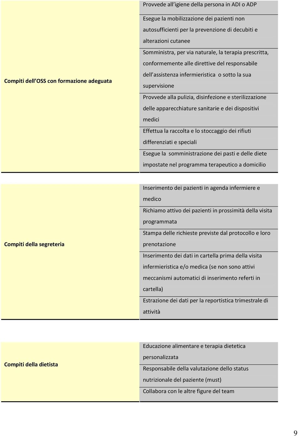 sterilizzazione delle apparecchiature sanitarie e dei dispositivi medici Effettua la raccolta e lo stoccaggio dei rifiuti differenziati e speciali Esegue la somministrazione dei pasti e delle diete