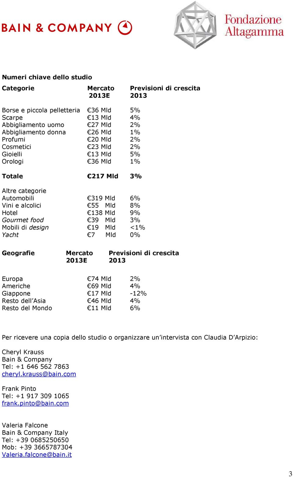 di design 19 Mld <1% Yacht 7 Mld 0% Geografie Mercato Previsioni di crescita 2013E 2013 Europa 74 Mld 2% Americhe 69 Mld 4% Giappone 17 Mld -12% Resto dell Asia 46 Mld 4% Resto del Mondo 11 Mld 6%