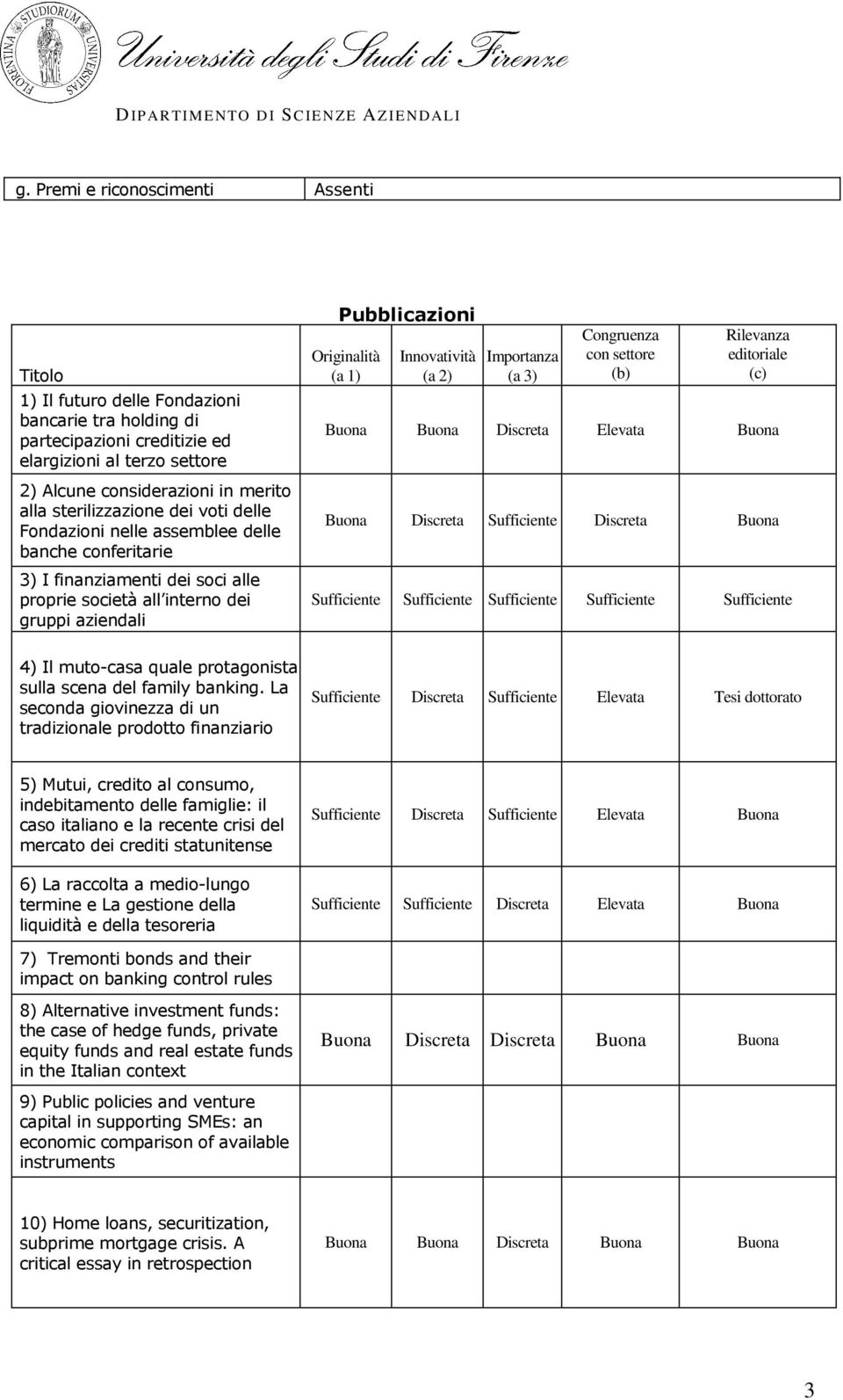 Innovatività (a 2) Importanza (a 3) Congruenza con settore (b) Rilevanza editoriale (c) Buona Buona Discreta Elevata Buona Buona Discreta Sufficiente Discreta Buona Sufficiente Sufficiente