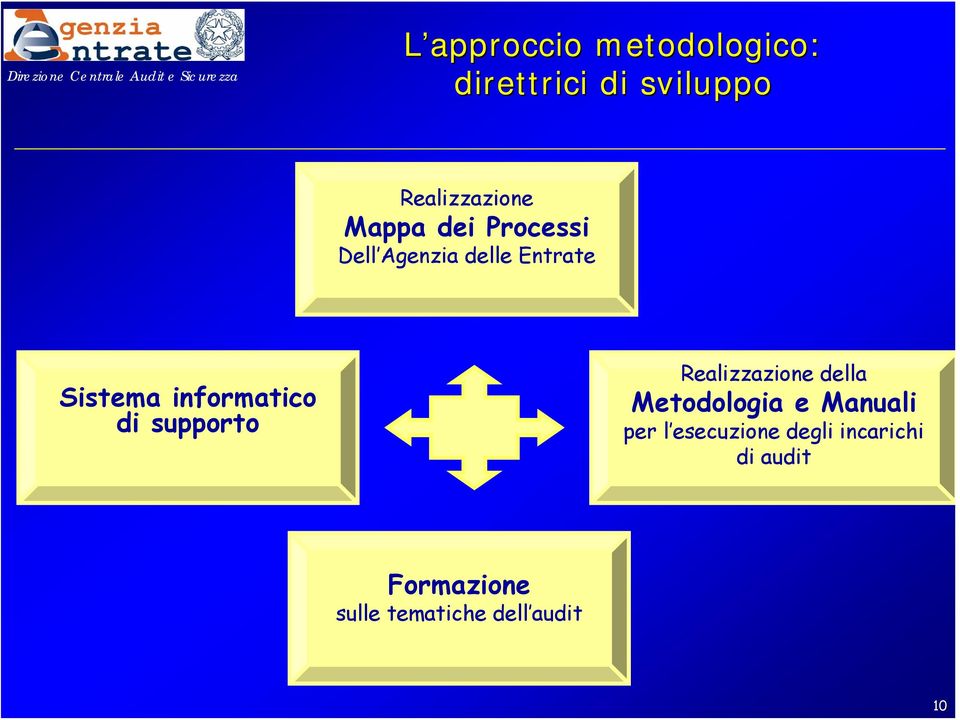 di supporto Realizzazione della Metodologia e Manuali per l