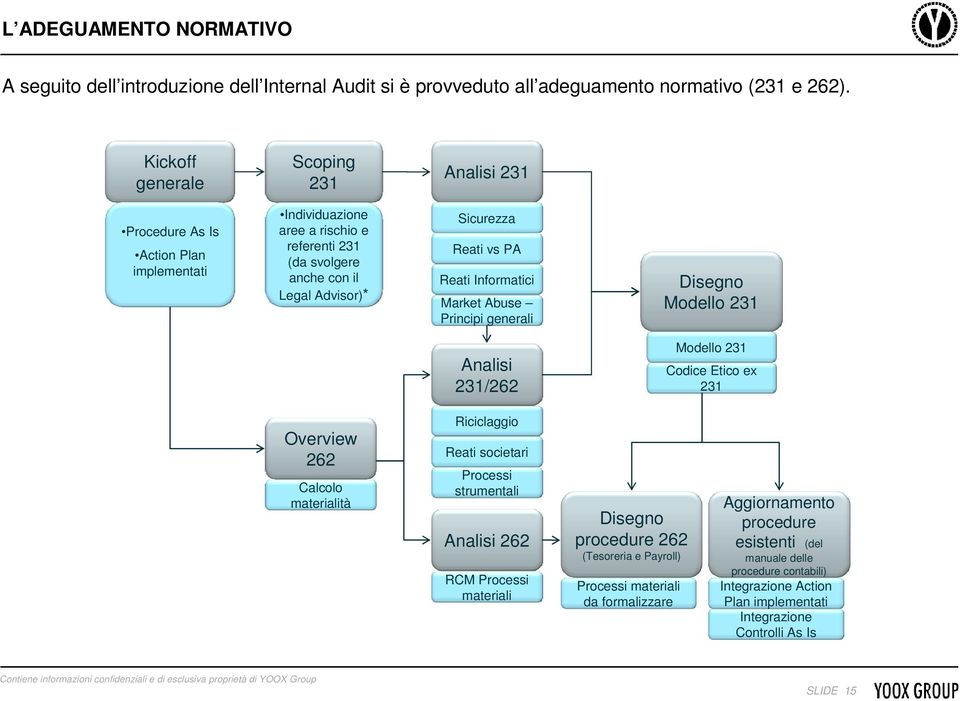 Reati Informatici Market Abuse Principi generali Disegno Modello 231 Analisi 231/262 Modello 231 Codice Etico ex 231 Overview 262 Calcolo materialità Riciclaggio Reati societari Processi