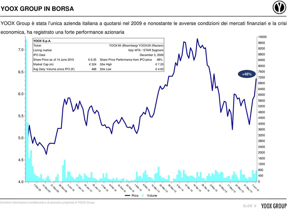 35 Share Price Performance from IPO price 48% Market Cap (m) 324 52w High 7.25 Avg Daily Volume since IPO (K) 488 52w Low 4.