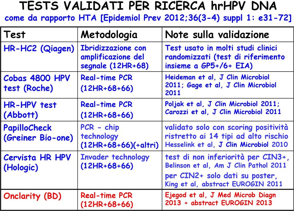 HR HPV (Hologic) Onclarity (BD) Real-time PCR (12HR+68+66) Real-time PCR (12HR+68+66) PCR - chip technology (12HR+68+66)(+altri) Invader technology (12HR+68+66) Real-time PCR (12HR+68+66) Heideman et