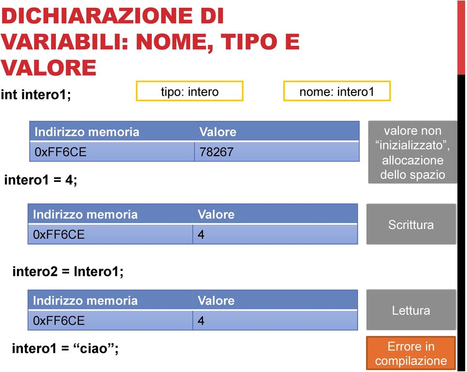 inizializzato, allocazione dello spazio Indirizzo memoria 0xFF6CE 4 Valore Scrittura