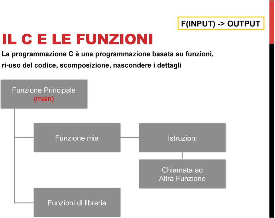 nascondere i dettagli F(INPUT) -> OUTPUT Funzione Principale