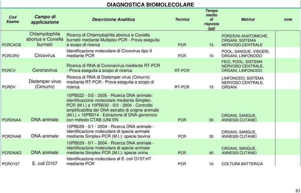 meante RT-PCR - Prova eseguita a scopo ricerca RT-PCR FECI, POOL, SISTEMA NERVOSO CENTRALE, ORGANI, LINFONODO PCRDV Distemper virus (Cimurro) Ricerca RNA Distemper virus (Cimurro) meante RT-PCR -