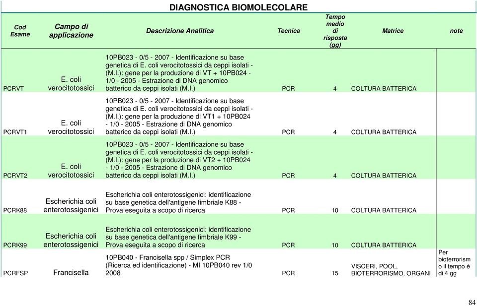 I.) PCR 4 COLTURA BATTERICA PCRVT2 E. coli verocitotossici 10PB023-0/5-2007 - Identificazione su base genetica E. coli verocitotossici da ceppi isolati - (M.I.): gene per la produzione VT2 + 10PB024-1/0-2005 - Estrazione DNA genomico batterico da ceppi isolati (M.