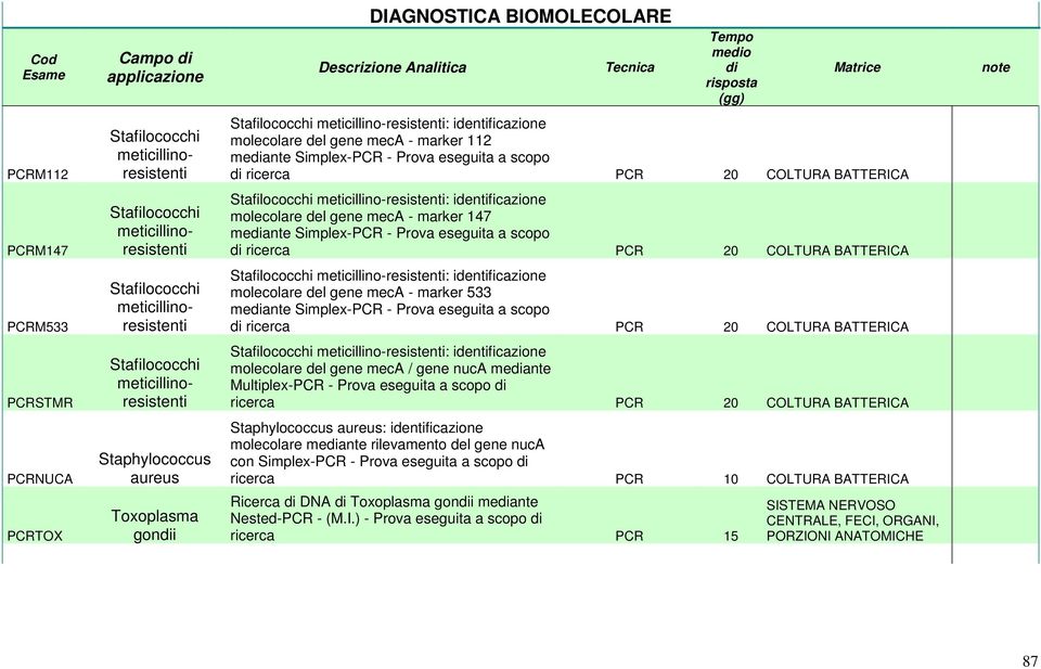 del gene meca / gene nuca meante Multiplex-PCR - Prova eseguita a scopo ricerca PCR 20 COLTURA BATTERICA PCRNUCA Staphylococcus aureus Staphylococcus aureus: identificazione molecolare meante