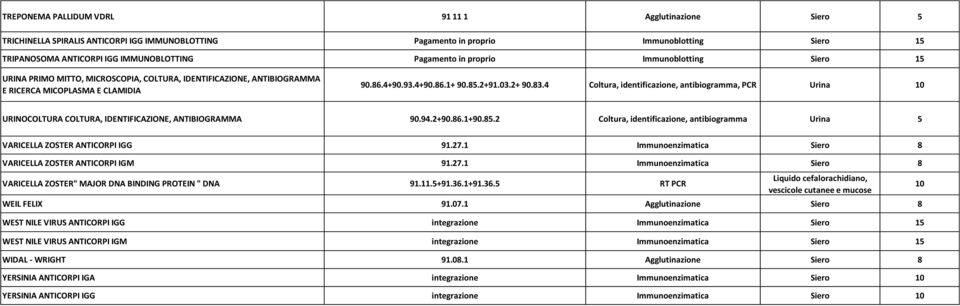 4 Coltura, identificazione, antibiogramma, PCR Urina URINOCOLTURA COLTURA, IDENTIFICAZIONE, ANTIBIOGRAMMA 90.94.2+90.86.1+90.85.