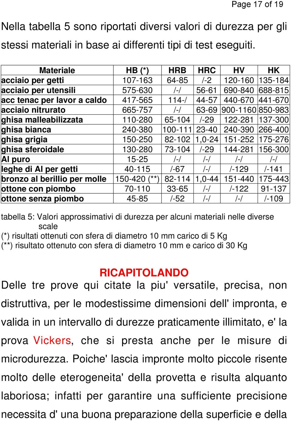 440-670 441-670 acciaio nitrurato 665-757 /-/ 63-69 900-1160 850-983 ghisa malleabilizzata 110-280 65-104 /-29 122-281 137-300 ghisa bianca 240-380 100-111 23-40 240-390 266-400 ghisa grigia 150-250